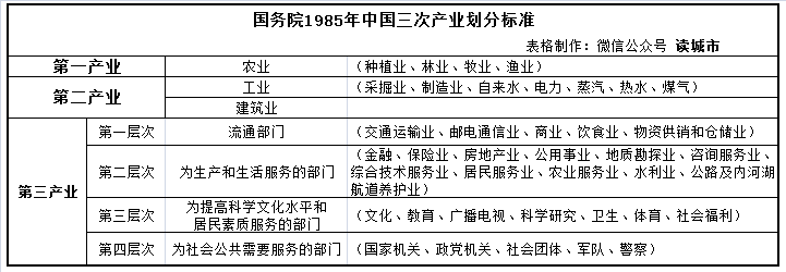 三次产业后的创新 自来水生产与供应在