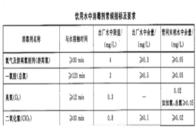 饮用水与再生水处理中消毒剂含量的标准与要求