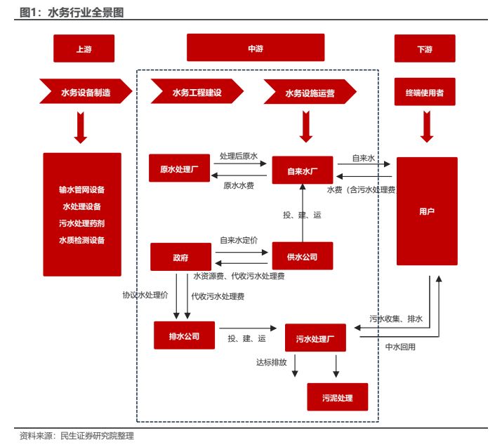 碧水之源 水务行业全景透视之自来水生产与供应专题